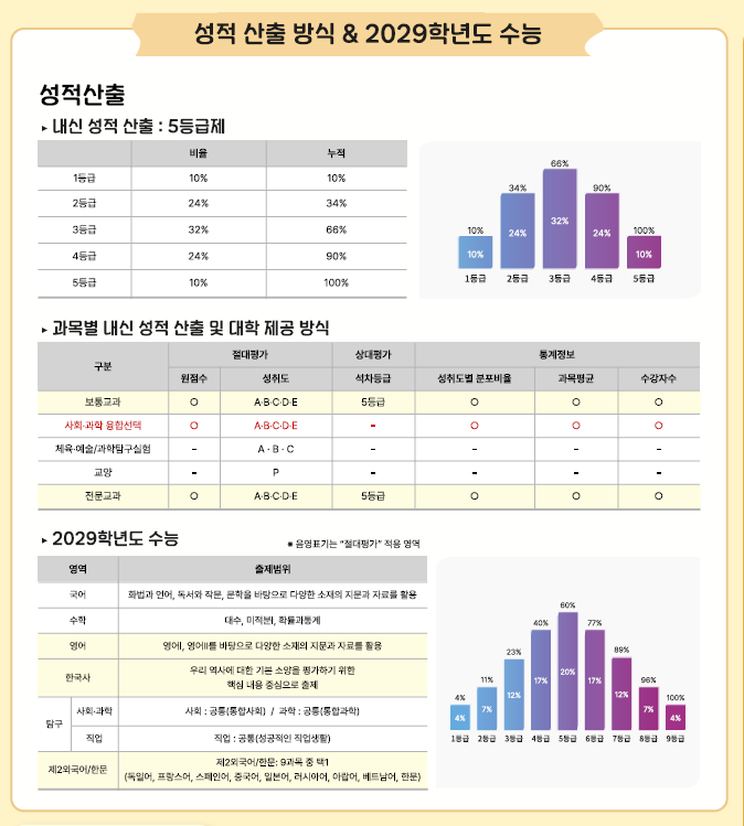 [2편]'<b>2029</b> 대입 개편' 개정 내신 5등급제 산출 방식 & <b>2029학년도 수능</b> ....