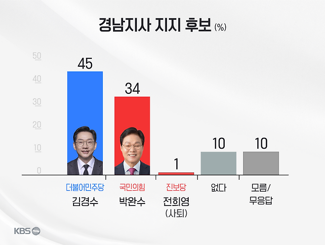 [5월25일] 경남 도지사 마지막 여론조사...김경수 45% 박완수 34%, 보수 텃밭 PK 균열 신호