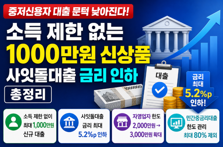  중저신용자 대출 문턱 낮아진다: 소득 제한 없는 1000만원 신상품과 사잇돌대출 금리 인하 총정리