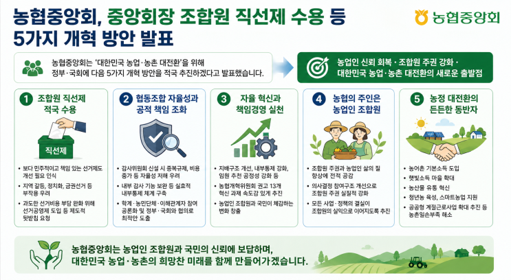 <b>농협</b>, 조합원 <b>직선제 수용</b>…“진짜 <b>농협</b>으로 거듭” [26년 5월 28일 ....
