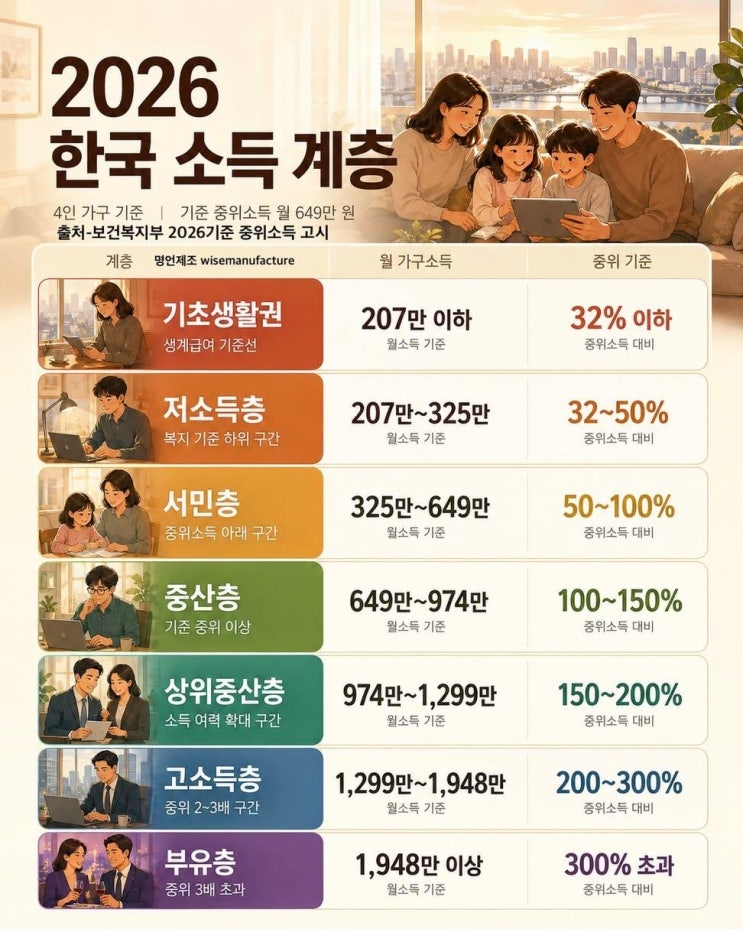  2026년 기준 한국 소득 계층