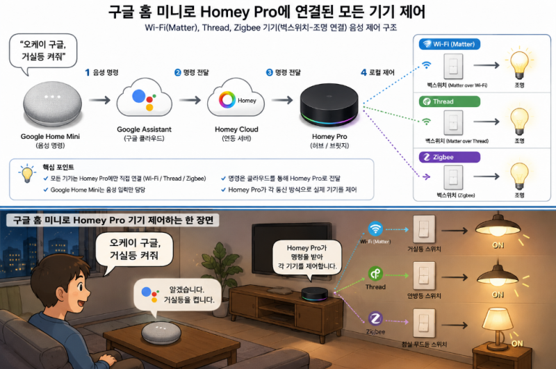 구글홈미니 음성으로로 Homey pro 기기 제어