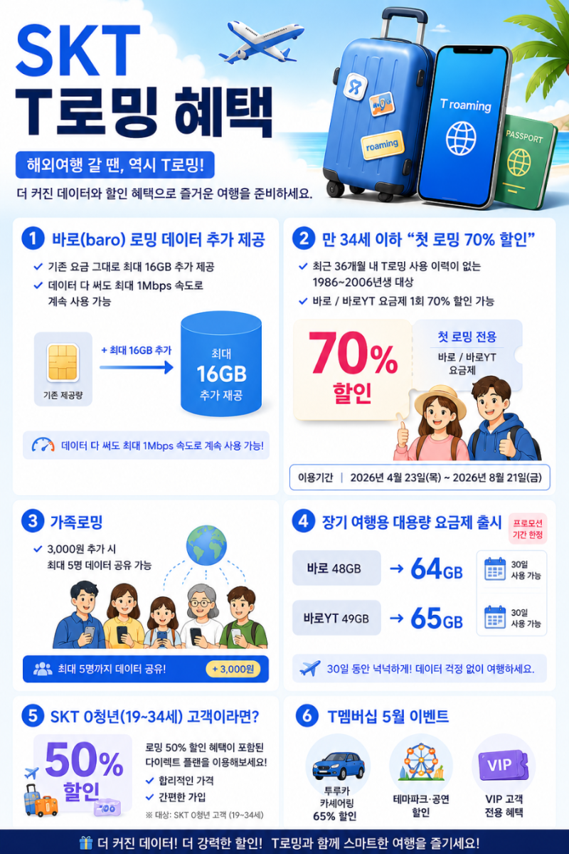 SKT T로밍 첫 이용자라면? ✈️ 해외여행 70% 할인 혜택 정리