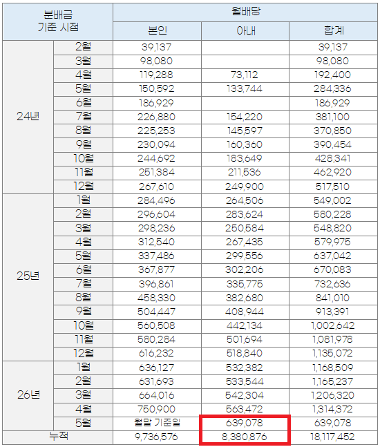  "800만 원 돌파" ISA 계좌로 매달 월세 받는 아내의 분배금, “800만원 돌파”… ISA 계좌로 매달 월세 받는 아내의 충격적인 분배금 수준