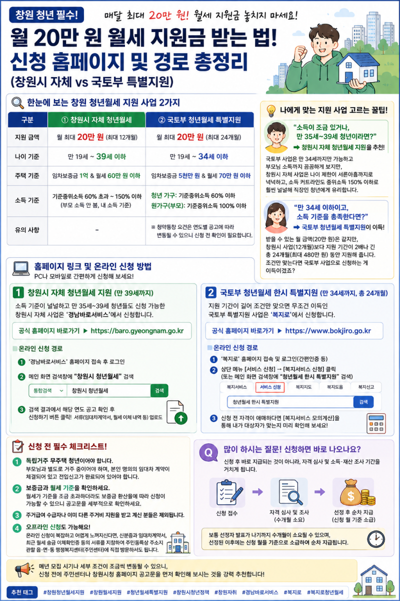 [창원 청년 필수] 월 20만 원 월세 지원금 받는 법! 신청 홈페이지 및 경로 총정리 (창원시 자....