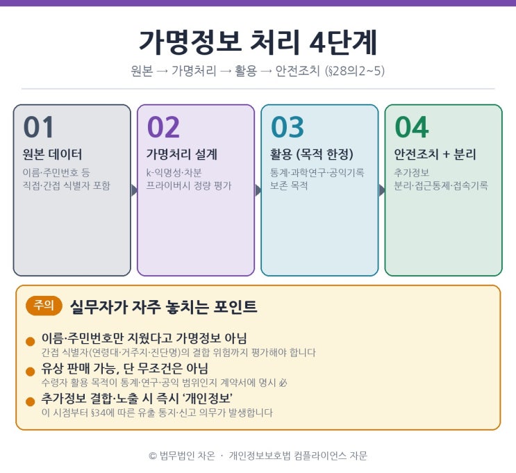  [3] 가명정보 처리 가이드 - 변호사가 정리한 가명처리·결합·AI학습 활용법
