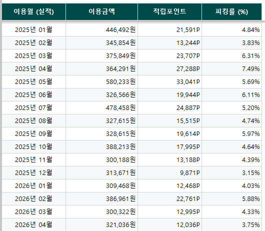  신한 더모아카드 만료 후 이츠모아로 갈아탄다고? 5년 찐유저가 분석한 피킹률 후기
