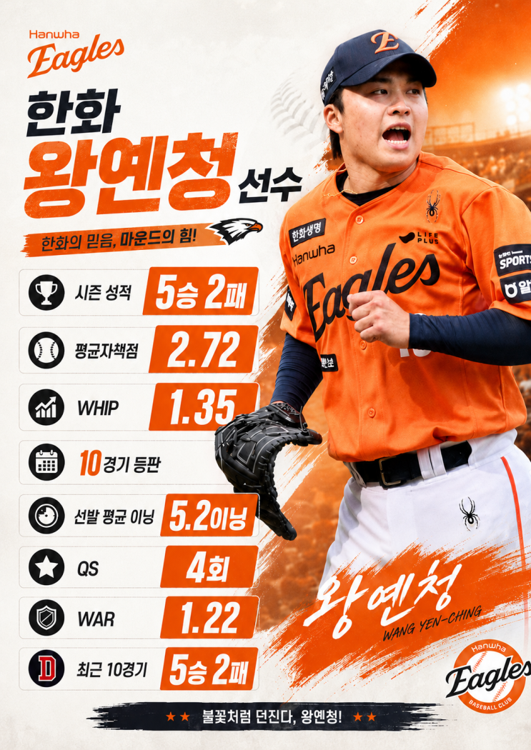  [5/28 KBO 승부 예측] 한화 vs  NC 경기 분석, NC에게 약한 한화의 승률을 왕옌청이 이겨낼 수 있을까?