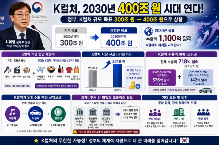 <b>K푸드</b>와 뷰티까지 묶은 K컬처 400조원 시대의 배경과 과제