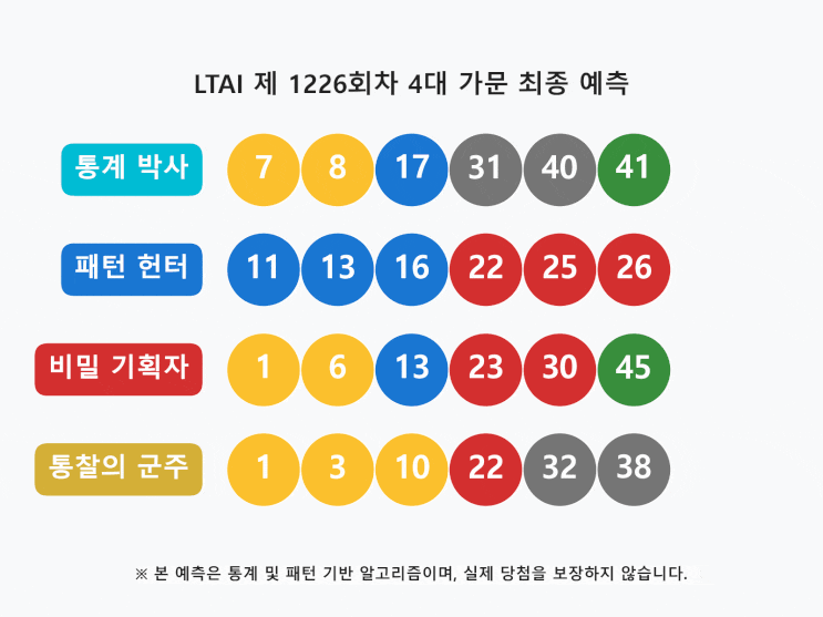  로또 1226회: 사령부 긴급 하달 제외수 가이드 최종 융합 전술