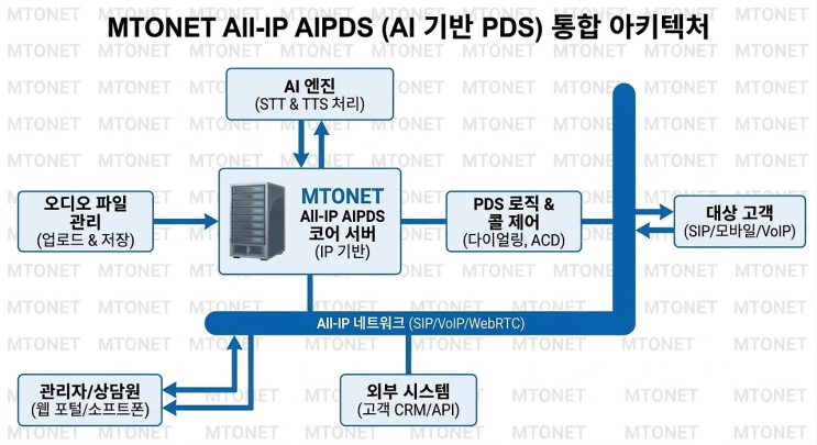  TTS API 기반 맞춤형 음성안내, 왜 엠투넷 AI PDS 오토콜 솔루션인가