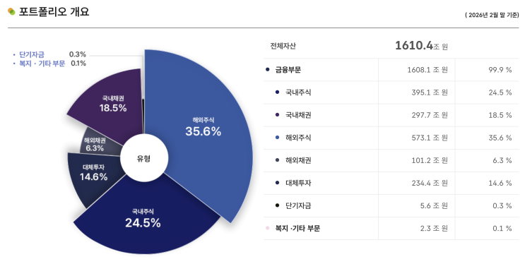  국민연금 국내주식 비중조절한다. 정확히 얼마나 팔까?