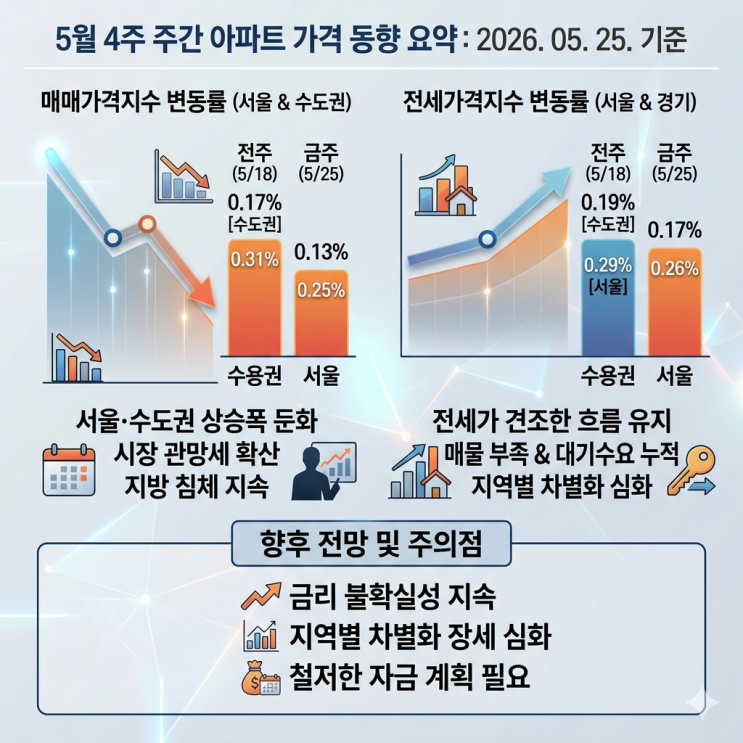  5월 4주 아파트 매매 전세 가격 동향, 하락 전환 신호일까 관망세의 연장선일까