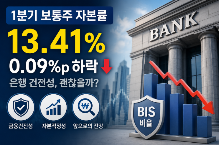  은행 1분기 보통주 자본률 13.41% 분석: 전년 대비 0.09%p 하락, 괜찮을까?