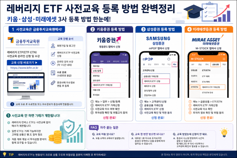 키움·삼성·미래에셋 레버리지 ETF 사전교육 등록 방법 완벽정리