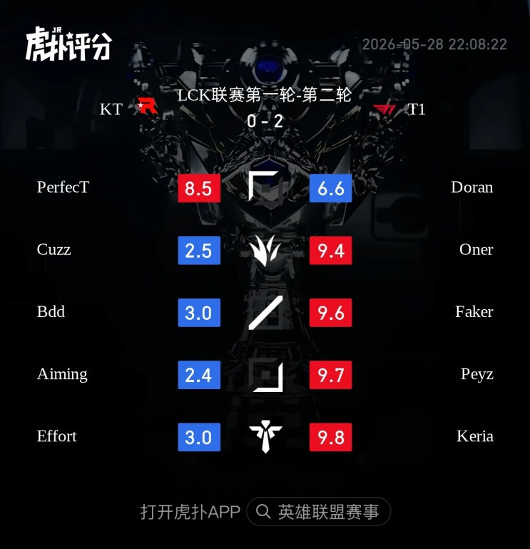  2026.05.28 LCK T1 vs KT 후푸 평점 및 현지 반응 정리