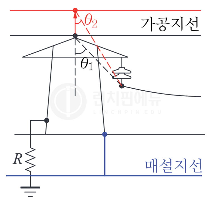 가공지선과 매설지선 그리고 역섬락