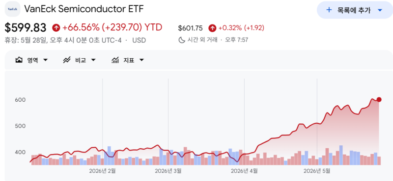 SMH ETF 종목은 ? 1년새 70% 오른 미국 반도체 대표 ETF