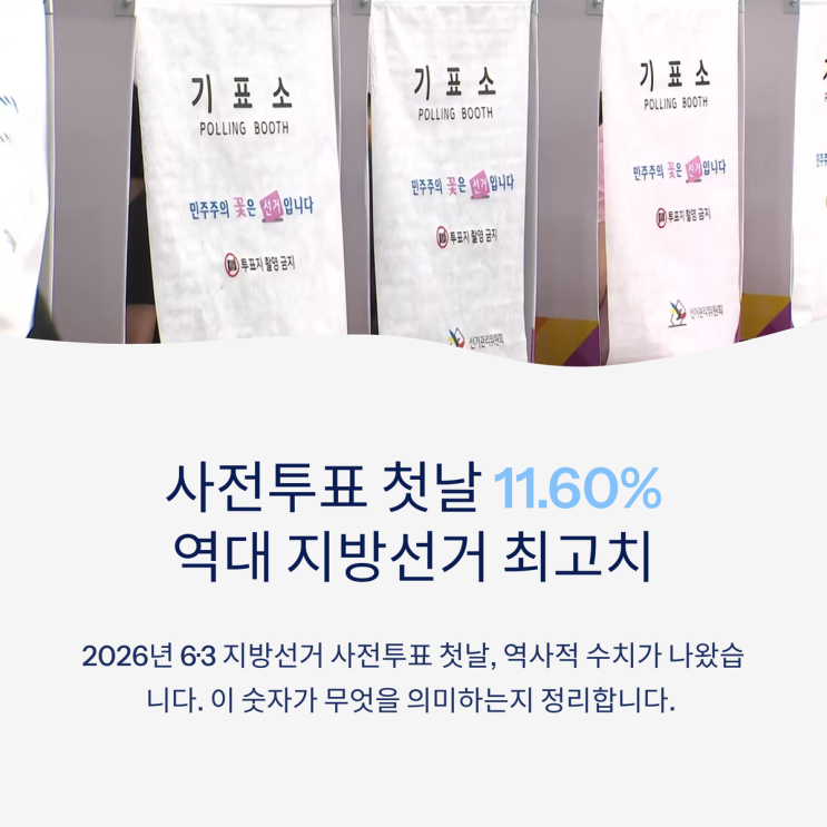 6% — 역대 지방선거 <b>최고치</b>!6·3 지방선거 <b>사전투표율</b>이 높은... 