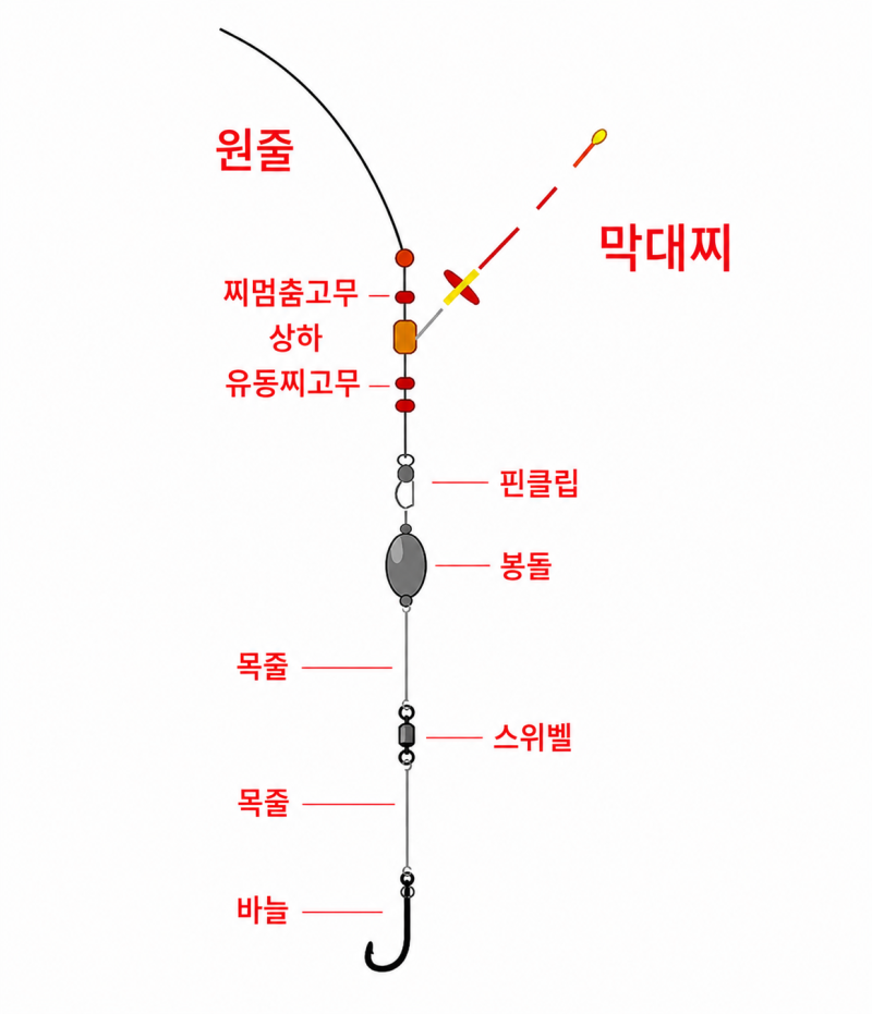민물 붕어낚시 스위벨 채비 ㅣ 채비부터 매듭까지 초보자 완벽 가이드