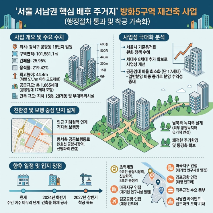  방화5구역 | 1665세대 대단지 서남권 직주근접 핵심 주거지 급부상