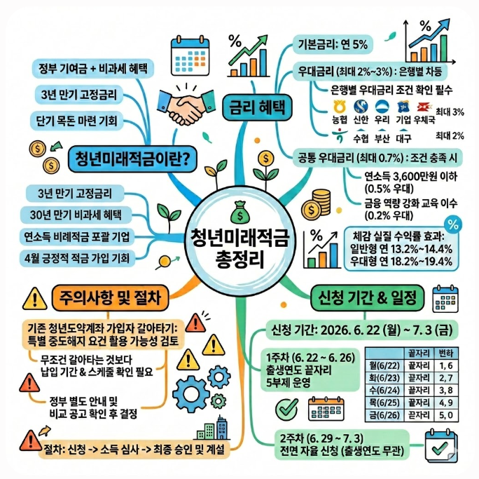  청년미래적금 기본금리와 우대금리, 신청 기간 및 5부제 일정 총정리
