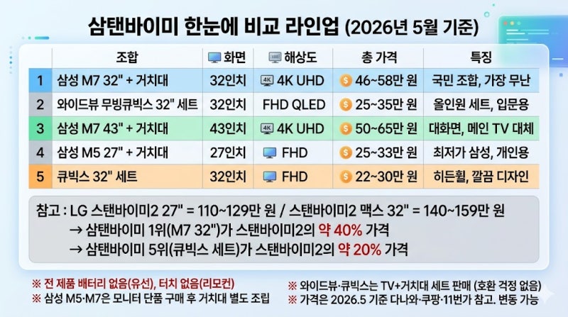 삼탠바이미 추천 Top 5 | 2026년 기준, 스탠바이미 반값으로 이동형 TV 만들기 — 삼성 M5·M7·와....