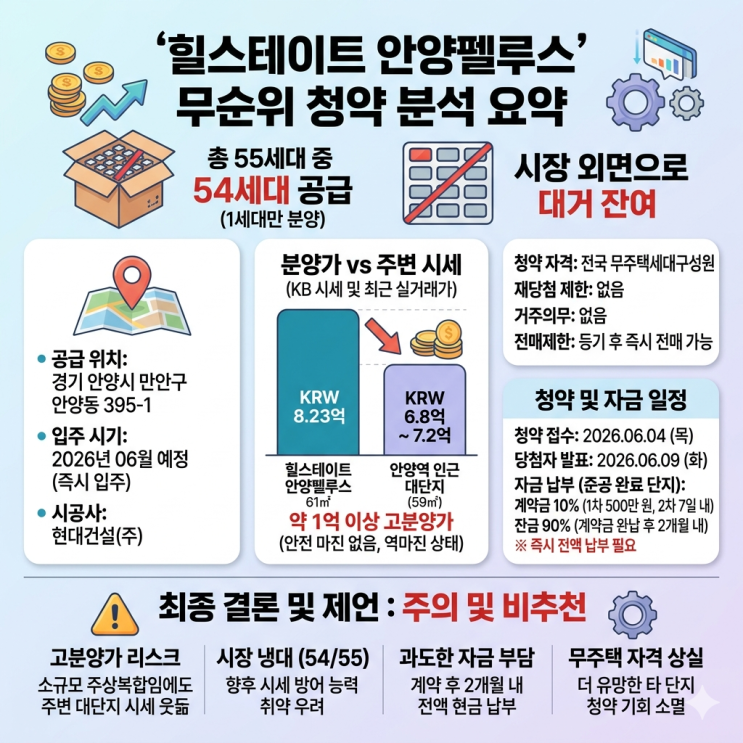  힐스테이트 안양펠루스 무순위 청약 줍줍 공급 정보 및 청약 가치 분석
