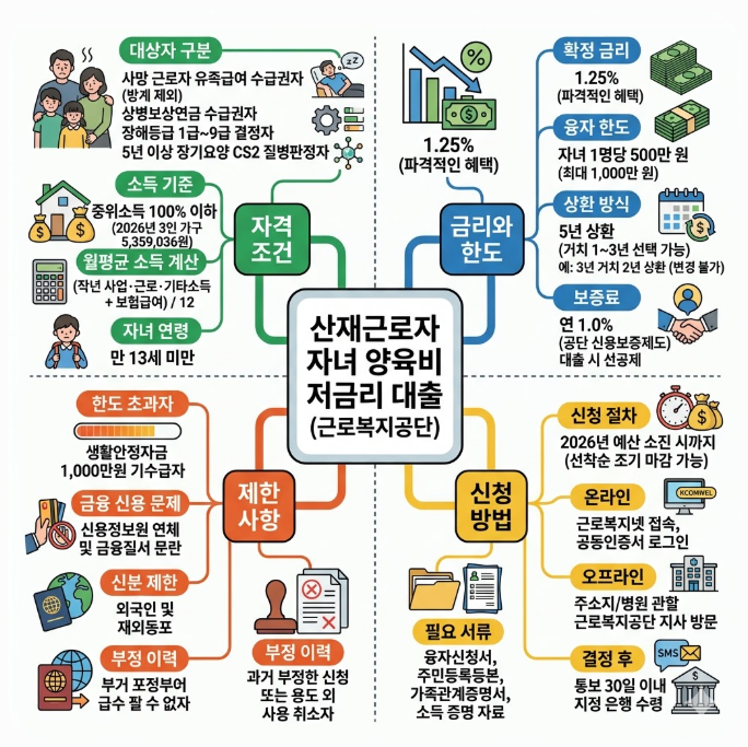  산재근로자 자녀 양육비 저금리 대출 조건 및 신청 방법