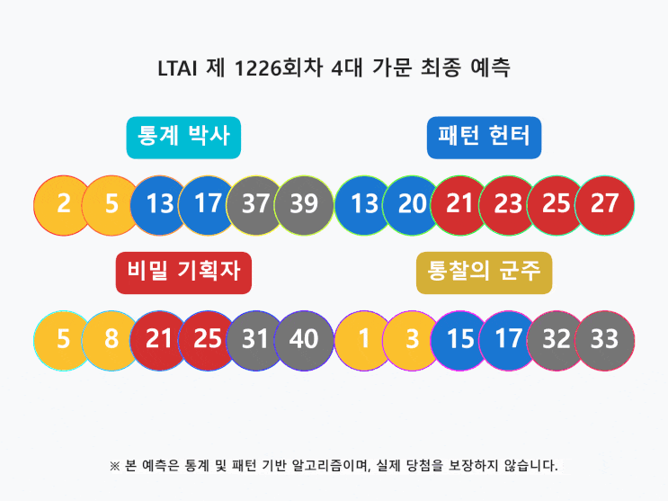  1226회 로또: 5월 홈택스 대첩과 비밀 기획자의 환급 기운을 담은 최종 전술 가이드
