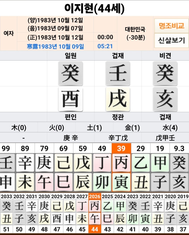미용사로 전업하다, 쥬얼리 이지현 사주