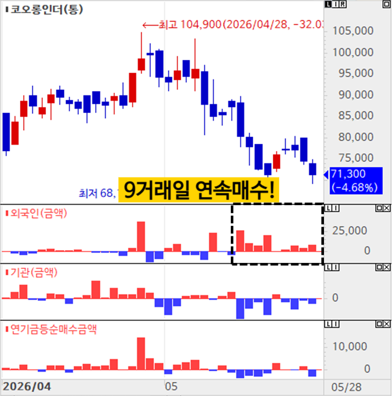 "80% 오른다" 외국인이 9일 연속 쓸어담은 화학주