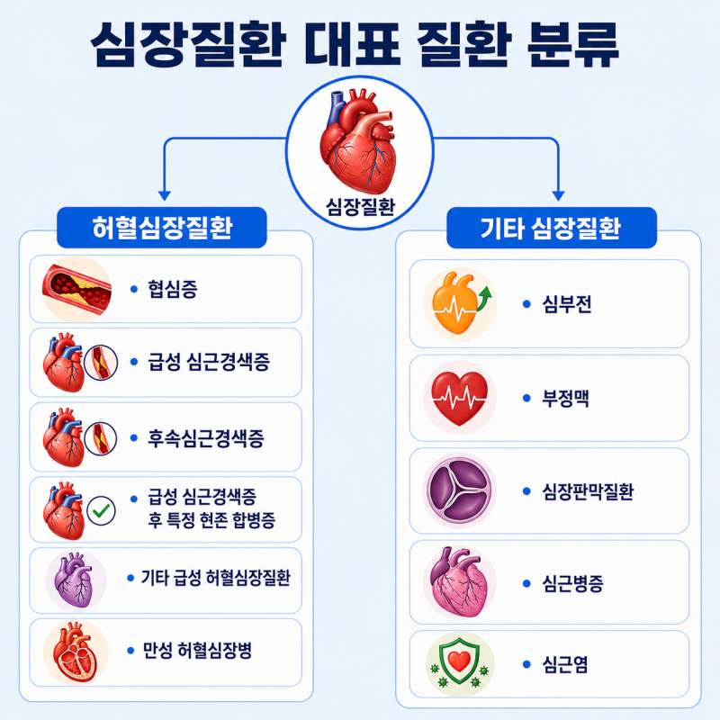 심부전 진단, 허혈심장질환 보장은 안 될 수도 있습니다.