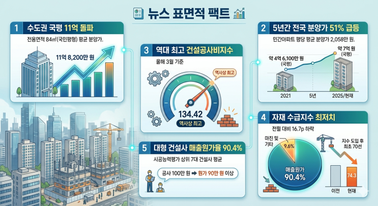   수도권 국평 11억 시대, "지금이 제일 싸다"는 건설사의 가스라이팅일까?