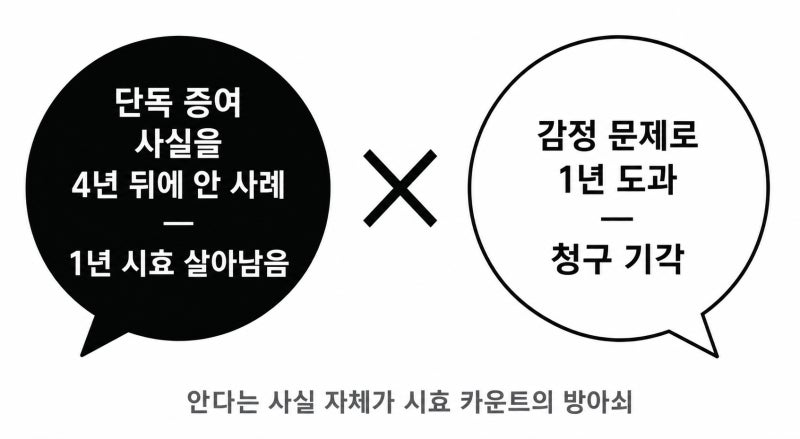 유류분 침해를 알았을 때, 청구 시효 완전 정리 관련 이미지 6