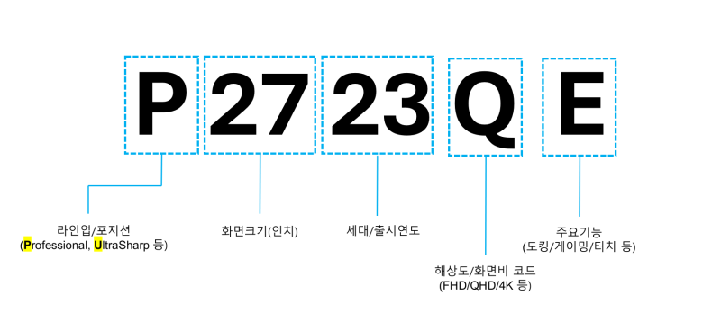 [초보IT컨설턴트] 90. 세계 1위 델 모니터, 이름으로 구분하기!