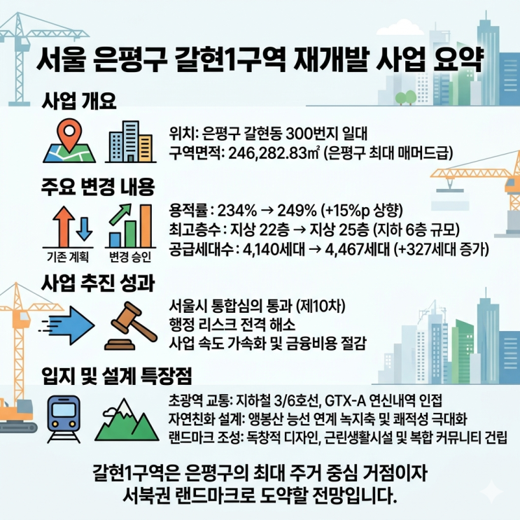  [갈현1구역] 용적률 상향으로 4467세대 은평 최대 매머드급 명품 단지 쾌속 질주