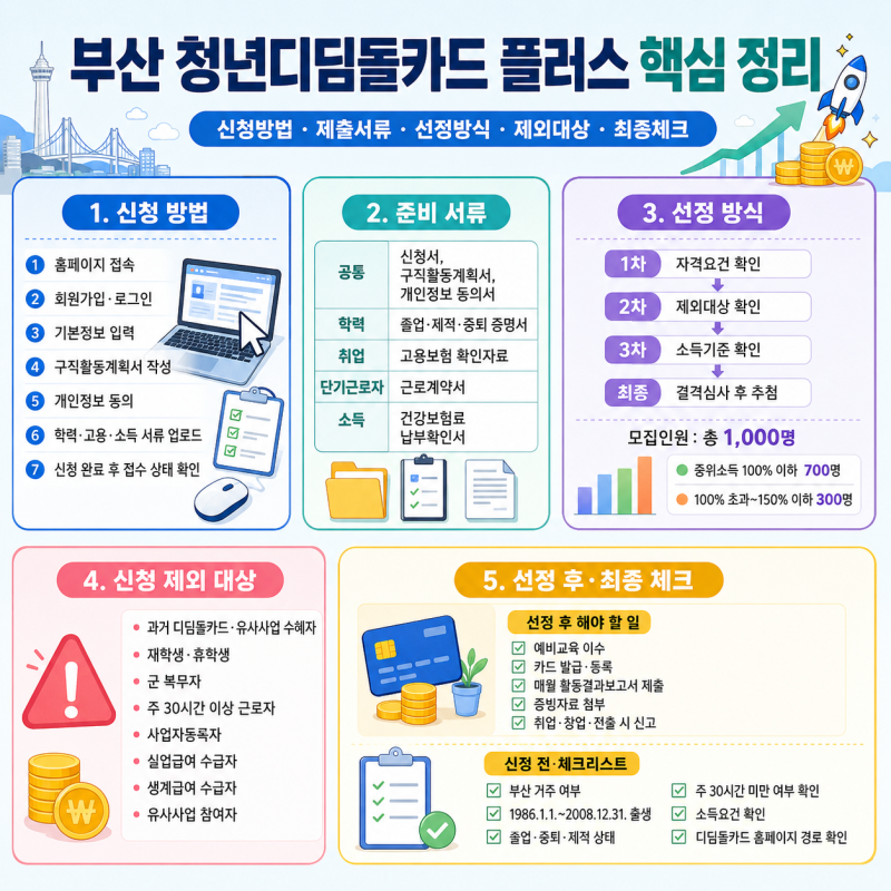2026 부산 청년디딤돌카드 플러스 총정리, 월 30만 원 최대 180마원 신청 자격은?