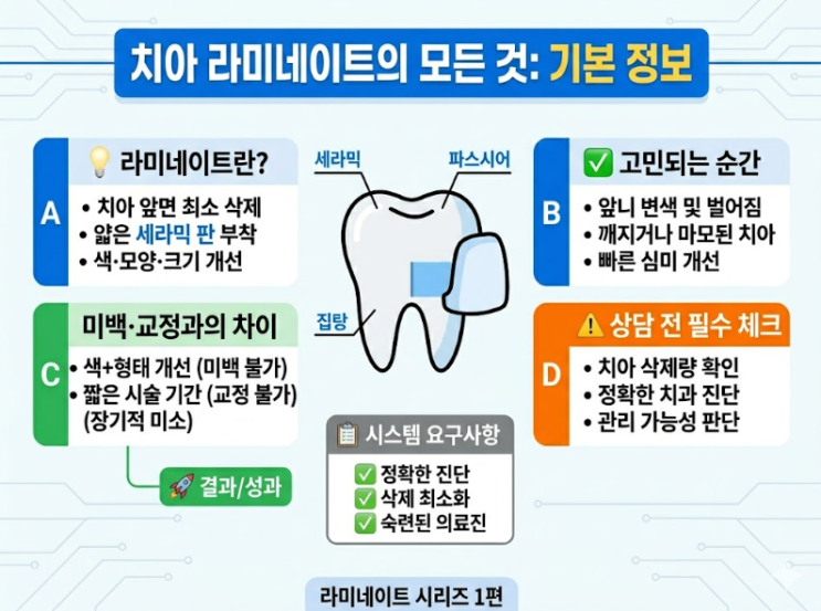  앞니 콤플렉스 끝! 모르면 후회하는 라미네이트 필수 조건과 실패 없는 치과 구별법