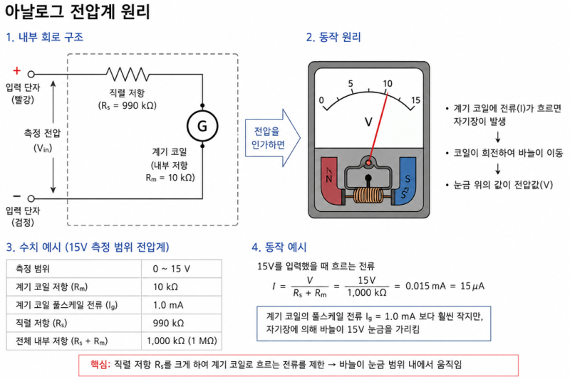 전압계 원리 쉽게 이해하기｜왜 전압계는 병렬로 연결할까?
