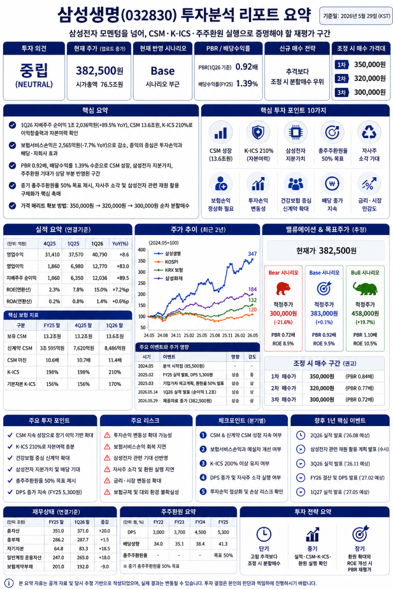 삼성생명 : K-ICS 210%와 CSM 성장, 삼성전자 지분가치·50% 주주환원 기대가 ROE·PBR 재평가로 이어....