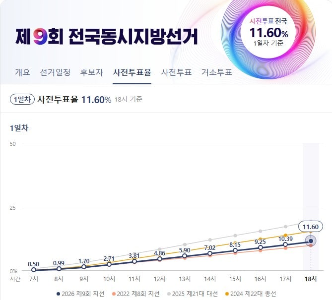 6·3 지방선거 첫날 <b>사전투표율</b> 11.6%…역대 <b>최고치</b> 달성