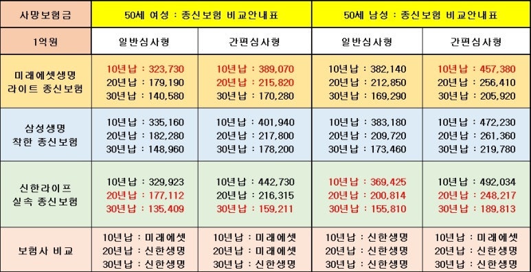 동양생명 안심상속종신보험 & 7년안심종신보험 (feat. 매월 보험료 비교 필요)