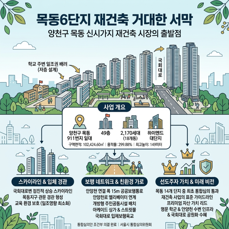  [목동6단지] 14개 단지 중 통합심의 최초 통과 최고 49층 2170세대 관문 랜드마크 조성
