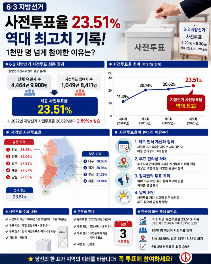 <b>사전투표율</b> 23.51% <b>역대 최고</b>｜6·3 지방선거 1천만 명 넘게... 