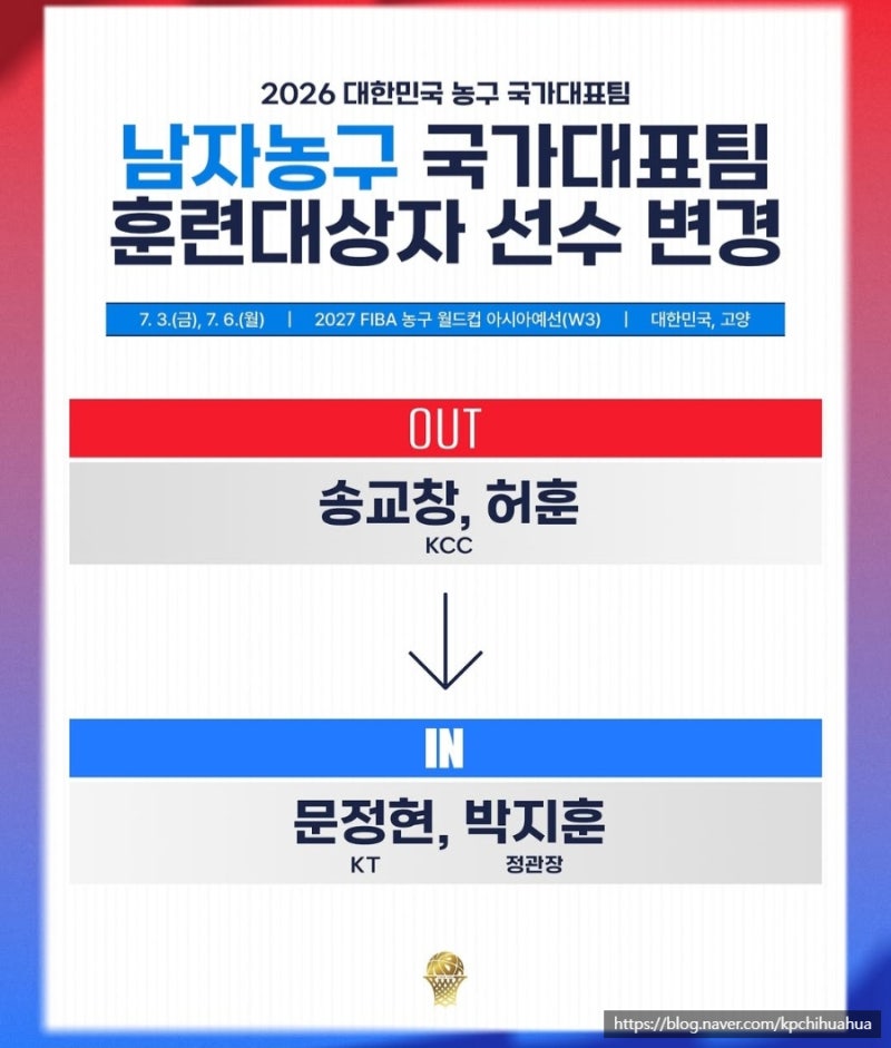 송교창, 허훈, 안영준 -> 문정현, 박지훈, 강성욱... 농구 국가대표 선수 변경