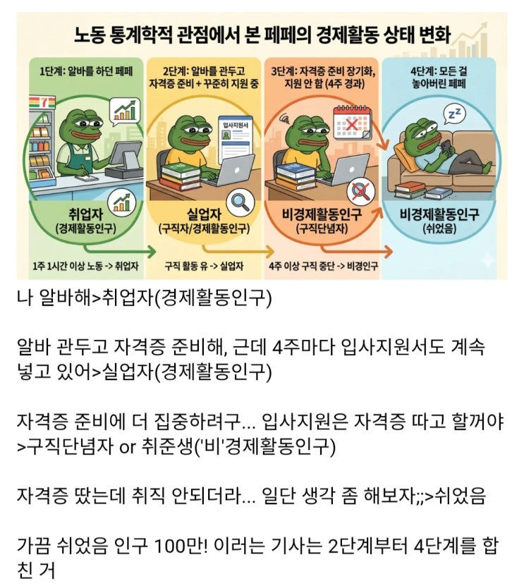  쉬었음 청년의 정확한 개념