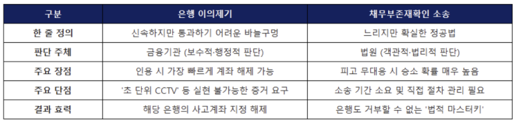  [ 전기 통신 금융 사기 ] - 권리 포기와 맞바꾼 귀찮음의 무게, 채무부존재 소송