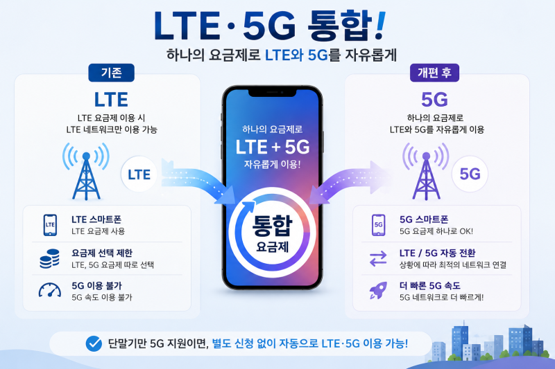 SKT 요금제 개편! 2만 원대 5G 시대 열린다