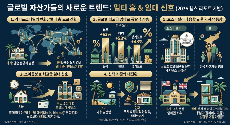  [세컨드홈 2.0] "집 한 채로 안 산다" 전 세계 부자들이 한국 부동산 탈출하는 숨겨진 시그널
